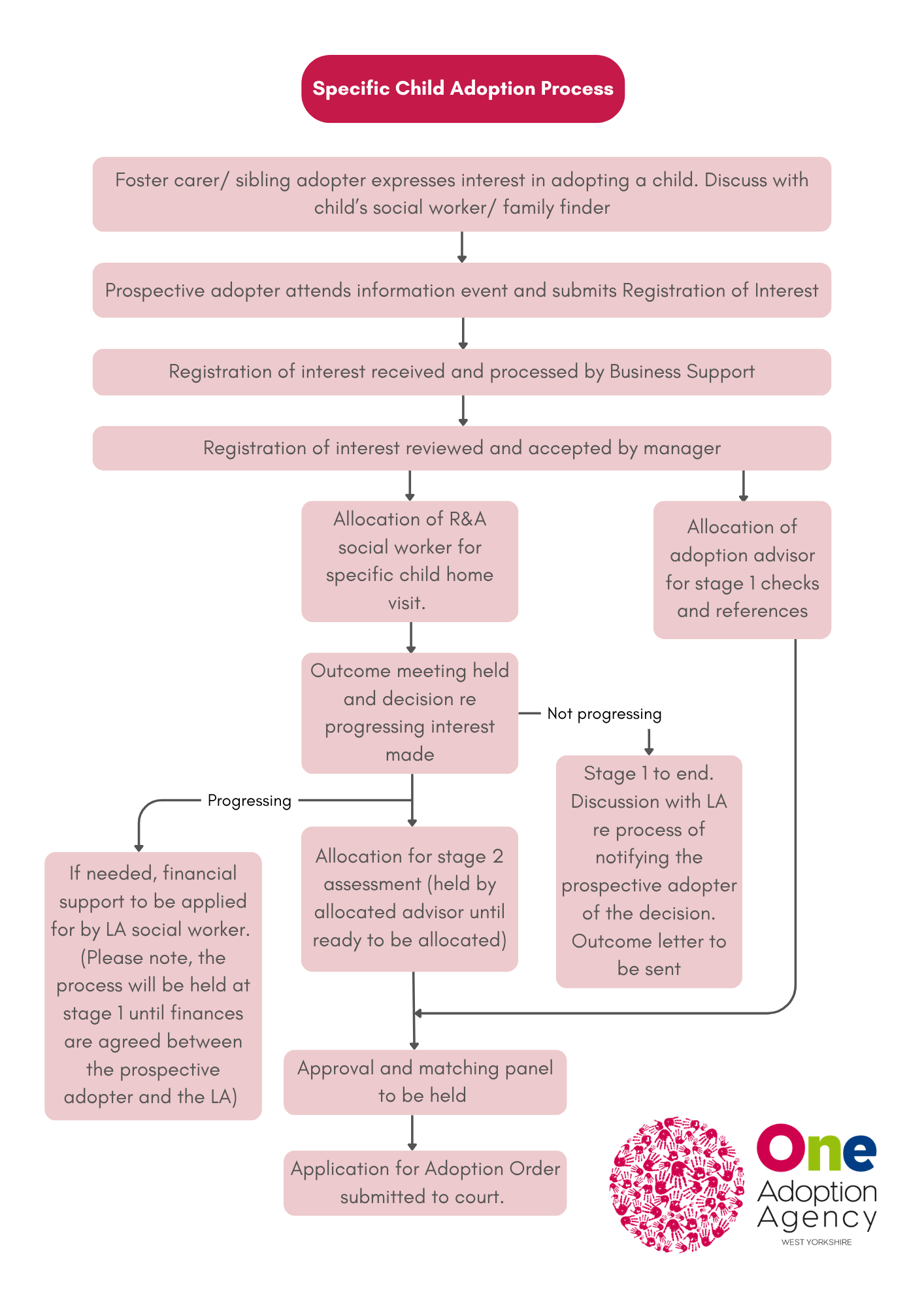 A detailed diagram showing the process for specific child adoption